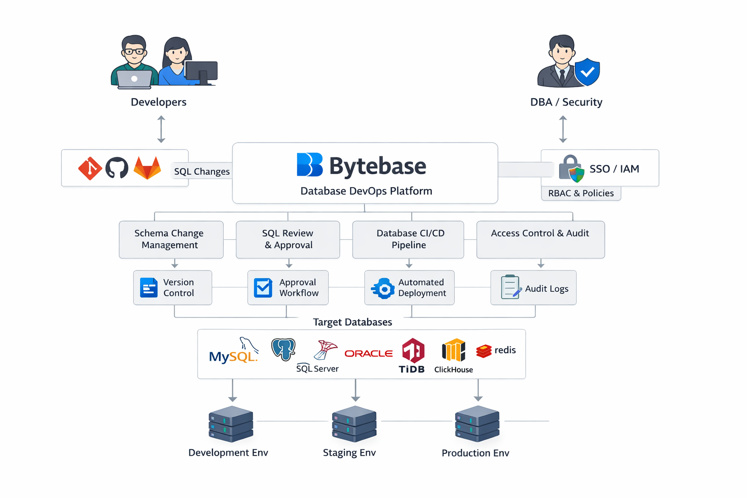 Database DevOps Transformation: Complete Guide to Bytebase for Modern Development Teams