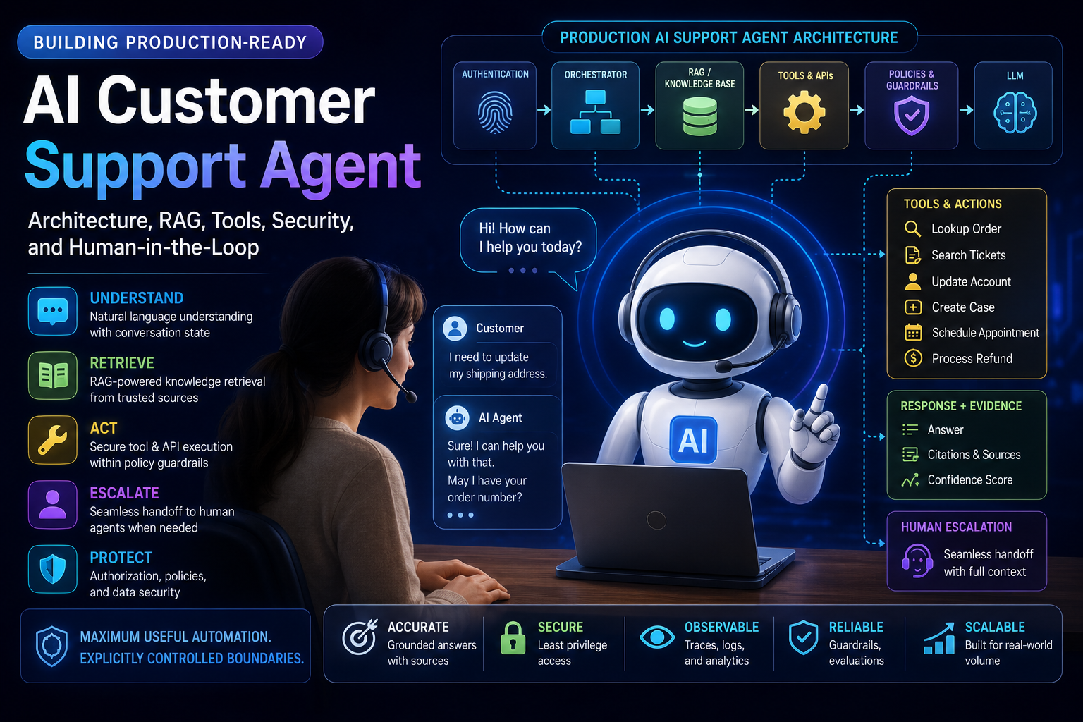 AI Customer Support Agent Architecture: RAG, Memory & Human Escalation