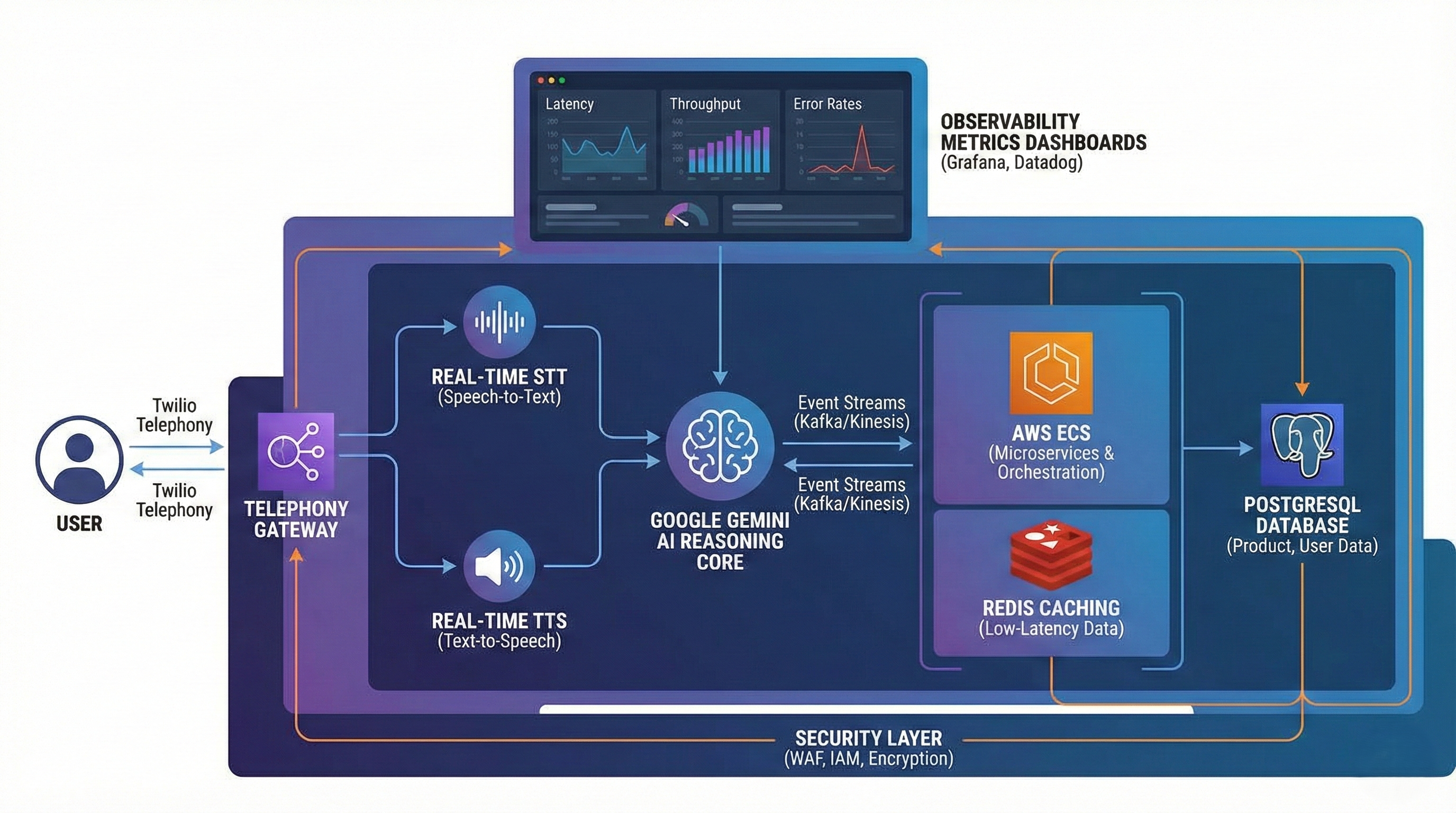 How I Built an AI Voice Commerce System with Twilio & Gemini